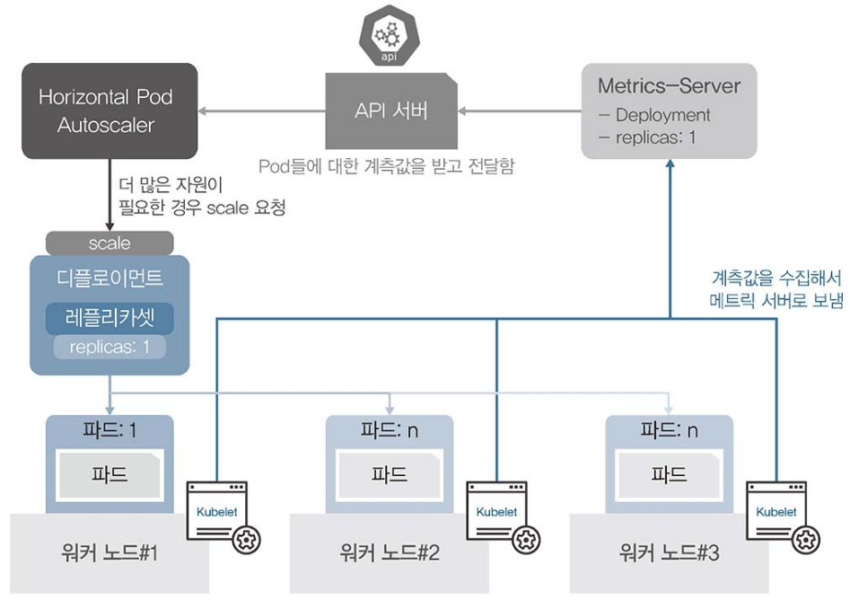 HPA 작동 구조