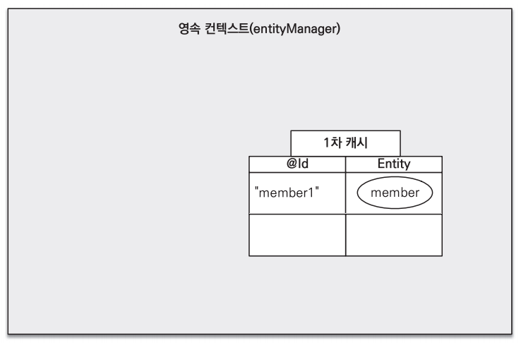 영속성 컨텍스트 1차 캐시