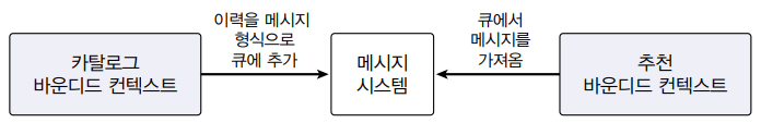 메시지 큐를 이용한 통합