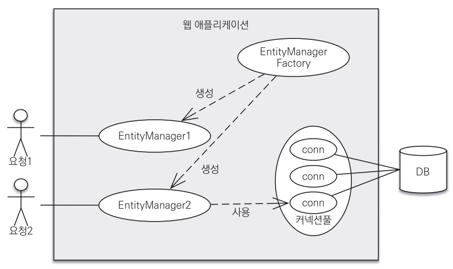 일반적인 웹 어플리케이션