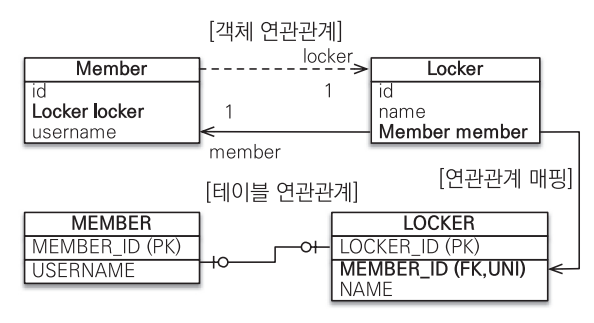 일대일 대상 테이블에 외래 키, 양방향