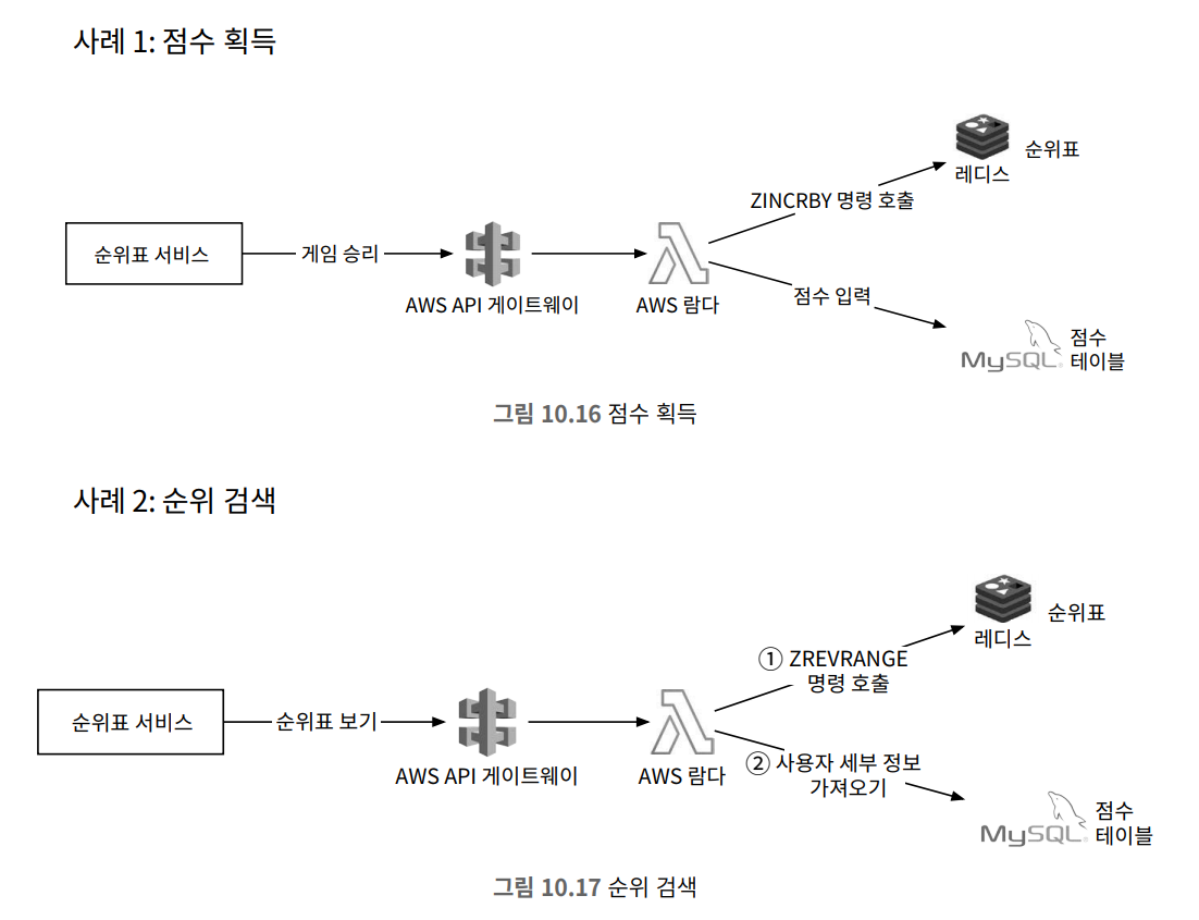클라우드 사용
