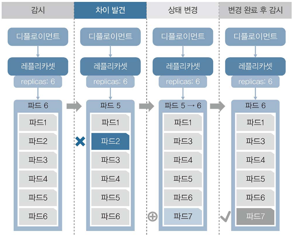 디플로이먼트에 속한 파드의 삭제 및 복구 과정