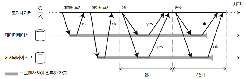 2단계 커밋의 성공적인 실행