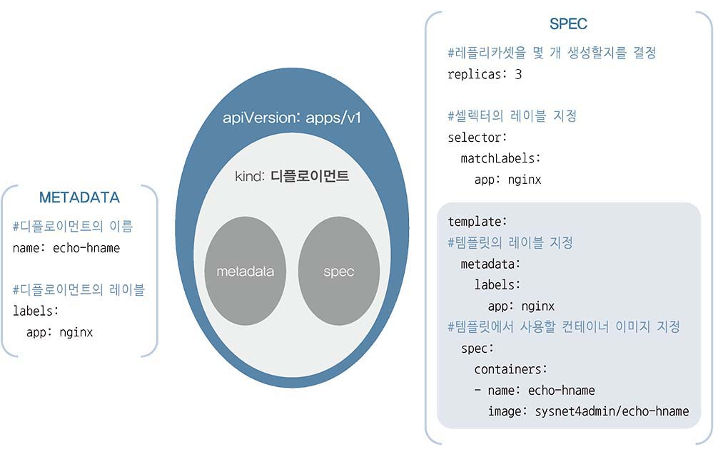 야믈 파일의 구조를 시각화