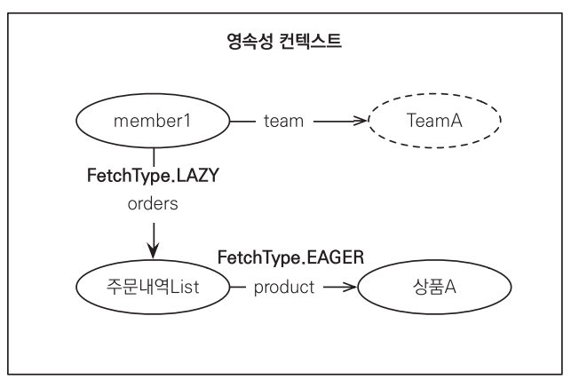 주문내역 조회