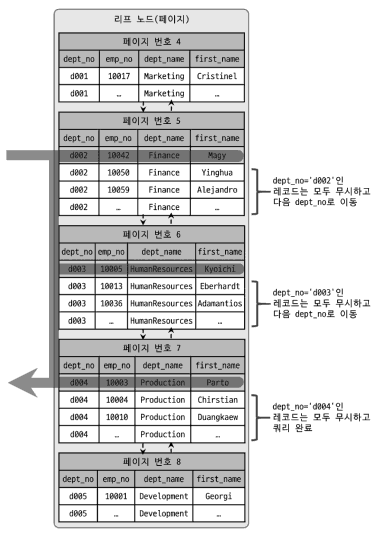 루스 인덱스 스캔