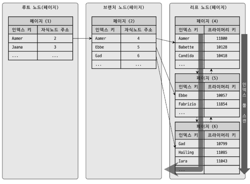 인덱스 풀 스캔
