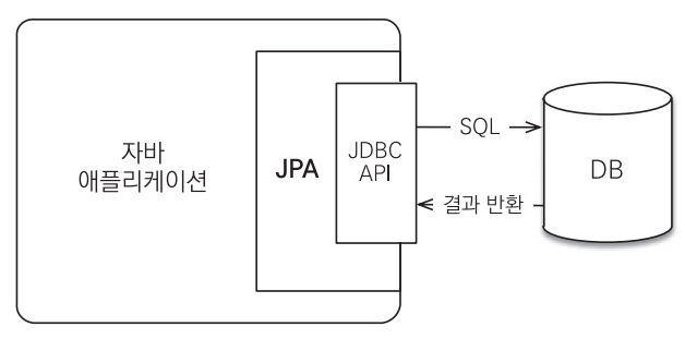 JPA