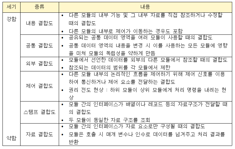 결합도의 단계(출처 기록공간 티스토리)