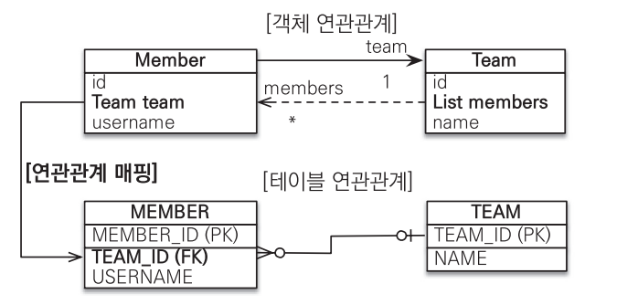 다대일 양방향