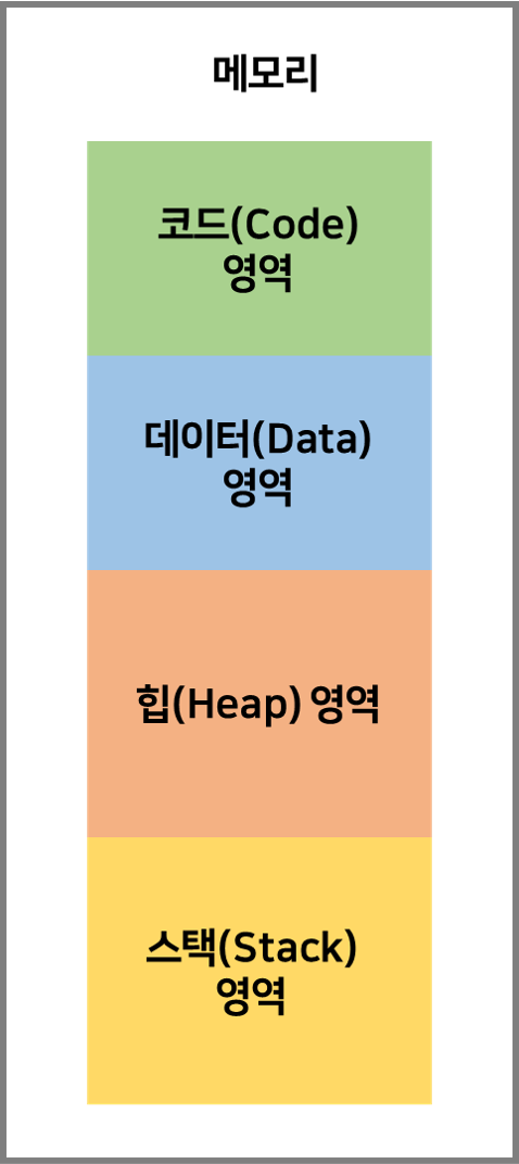프로세스 주소 구조