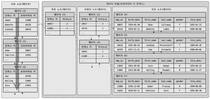 B-Tree의 리프 노드와 테이블 데이터 레코드(InnoDB)