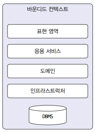 바운디드 컨텍스트는 도메인 기능을 제공하는데 필요한 모든 요소를 포함한다.