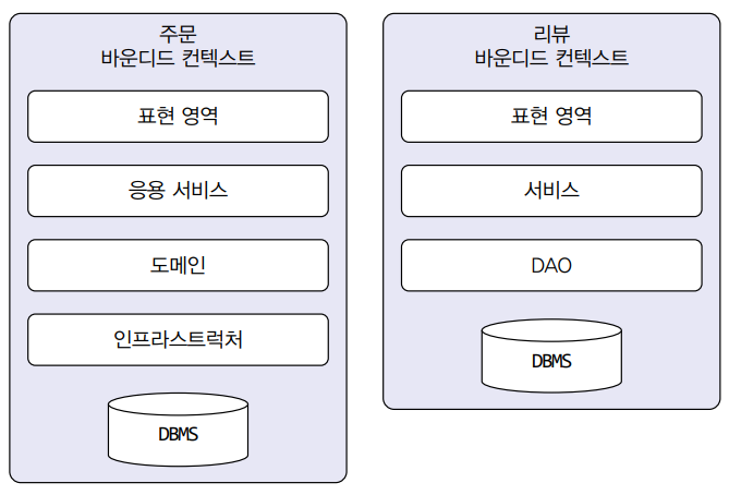 각 바운디드 컨텍스트는 도메인에 알맞은 아키텍처를 사용한다.