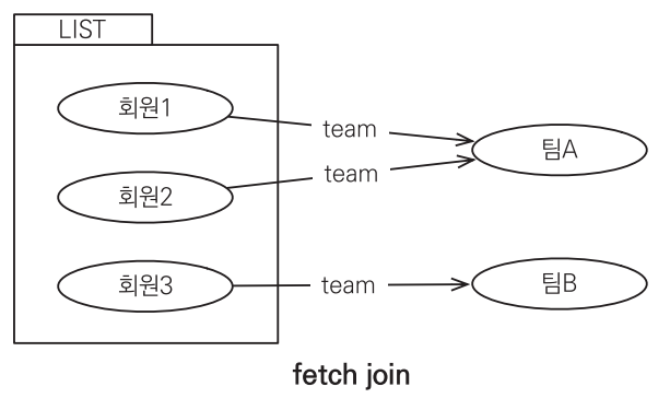 엔티티 페치 조인 결과 객체