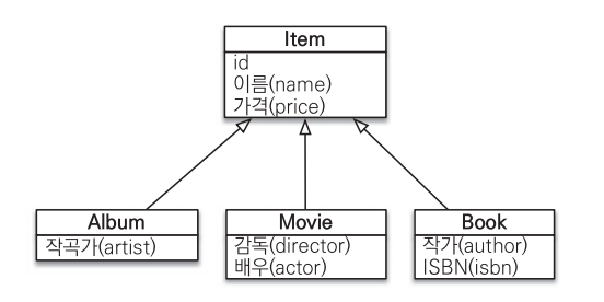 객체 상속 모델