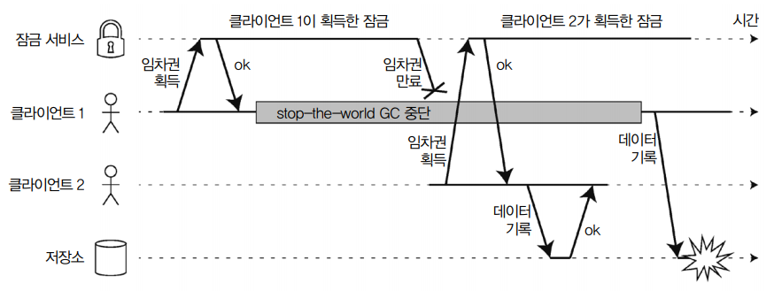 분산잠금을 잘못 구현한 예시