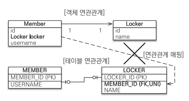 일대일 대상 테이블에 외래 키, 단방향