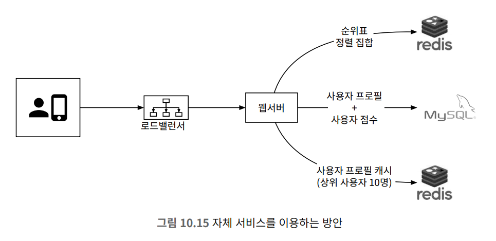 자체 IDC이용