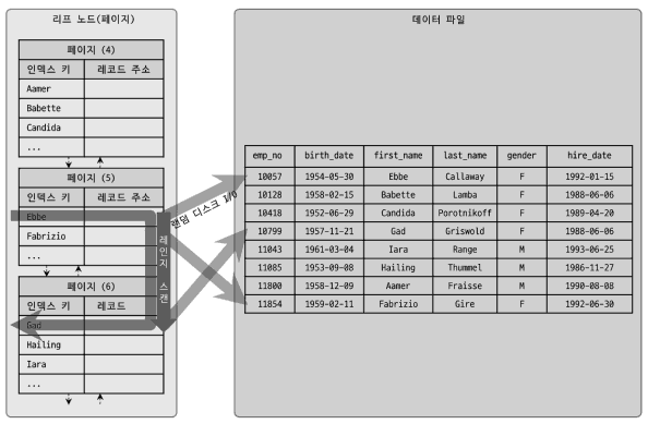 인덱스 레인지 스캔을 통한 데이터 레코드 읽기