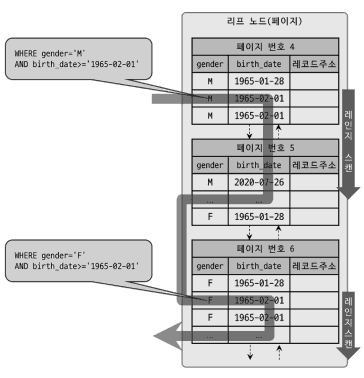 인덱스 스킵 스캔